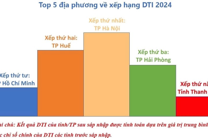 Hà Nội dẫn đầu cả nước về chuyển đổi số cấp tỉnh