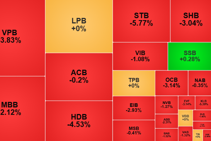 Áp lực bán kéo VN-Index giảm gần 23 điểm