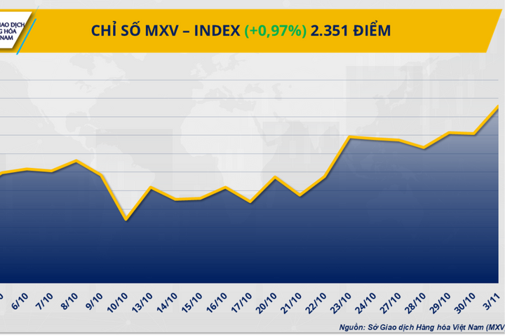 Cà phê dẫn dắt đà tăng, MXV-Index lên đỉnh 8 tháng