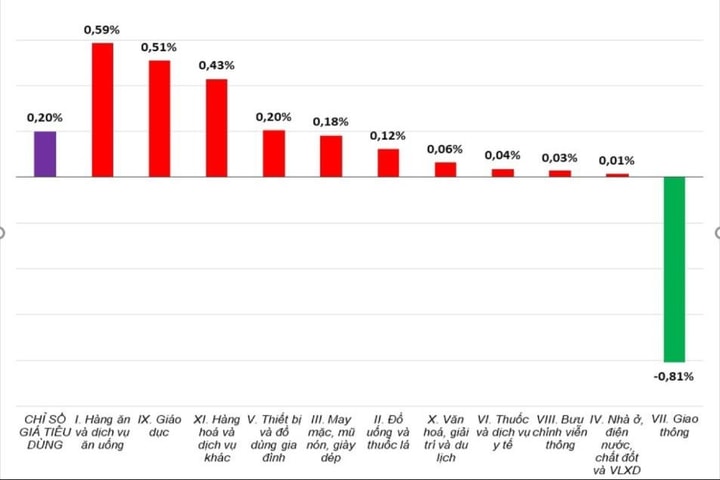 Bình quân 10 tháng năm 2025, CPI cả nước tăng 3,27%