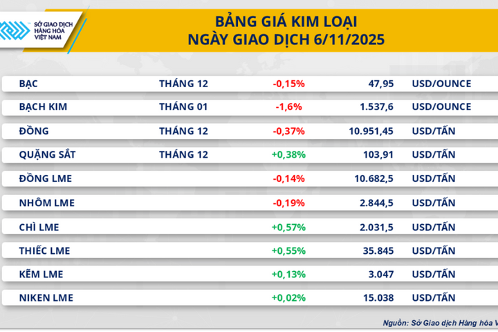 Nguồn cung dồi dào kéo giá hàng hóa thế giới giảm
