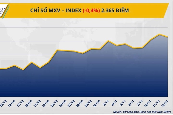 Thị trường hàng hóa giằng co: Giá cà phê giảm sâu, bạc lập kỷ lục