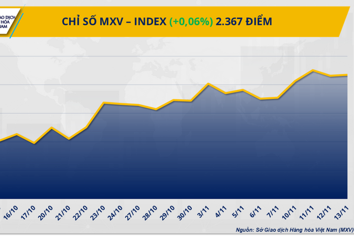 Giá dầu thô tăng, giá ca cao lao dốc