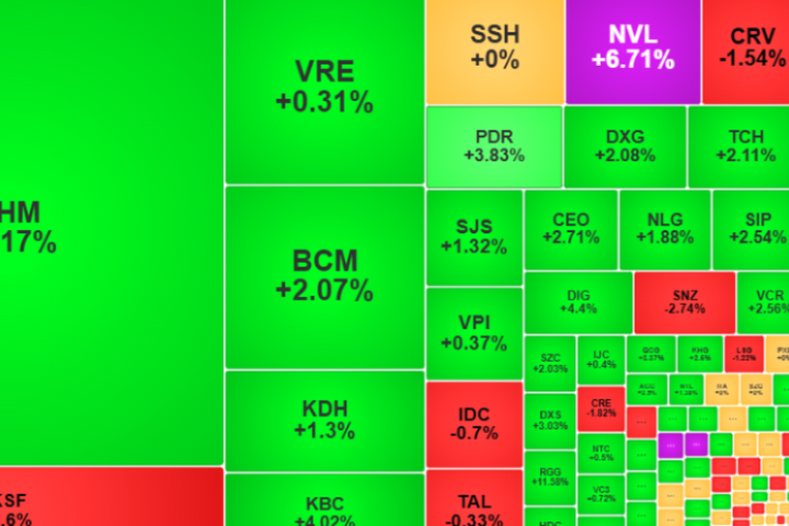 Cổ phiếu lớn dẫn dắt, VN-Index vượt mốc 1.650 điểm