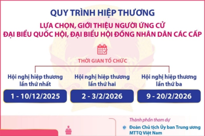 Quy trình hiệp thương lựa chọn, giới thiệu người ứng cử đại biểu Quốc hội