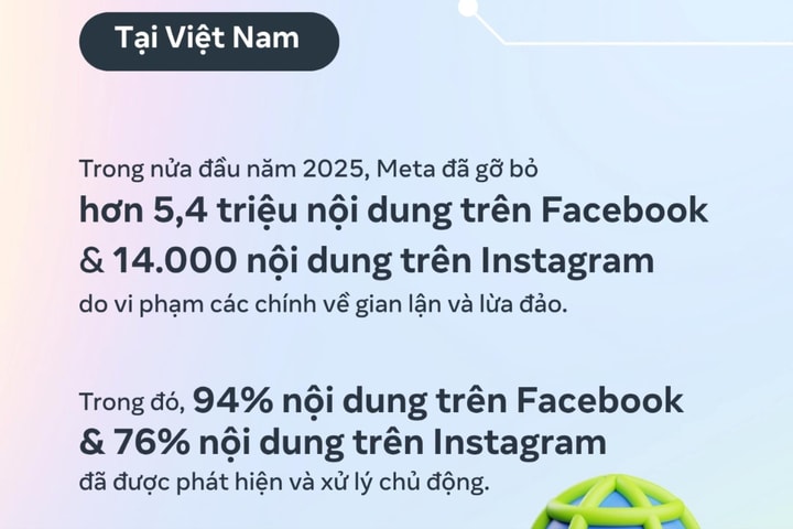 Meta gỡ bỏ hơn 5,4 triệu nội dung lừa đảo tại Việt Nam