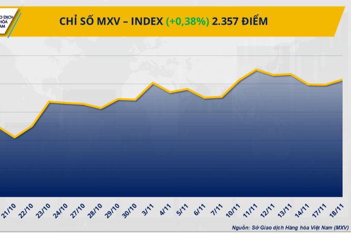 Lực mua giành ưu thế, cà phê tiếp tục “nóng”