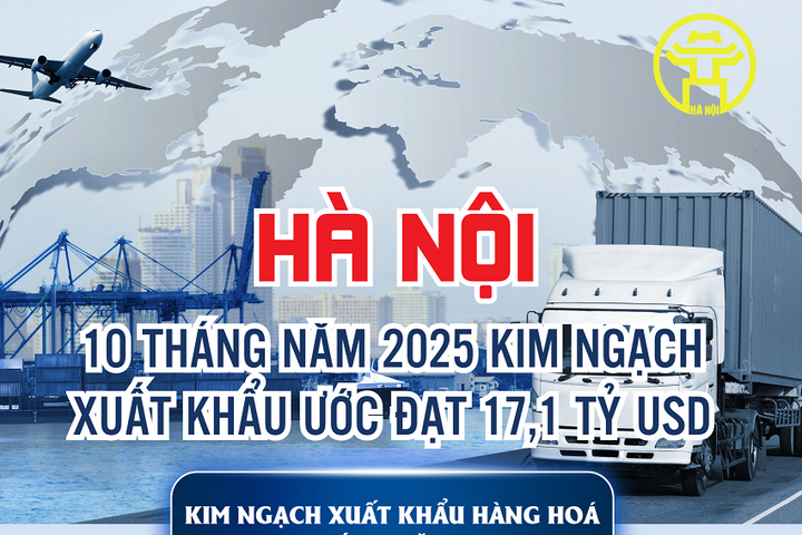 10 tháng năm 2025 kim ngạch xuất khẩu thành phố Hà Nội ước đạt 17,1 tỷ USD