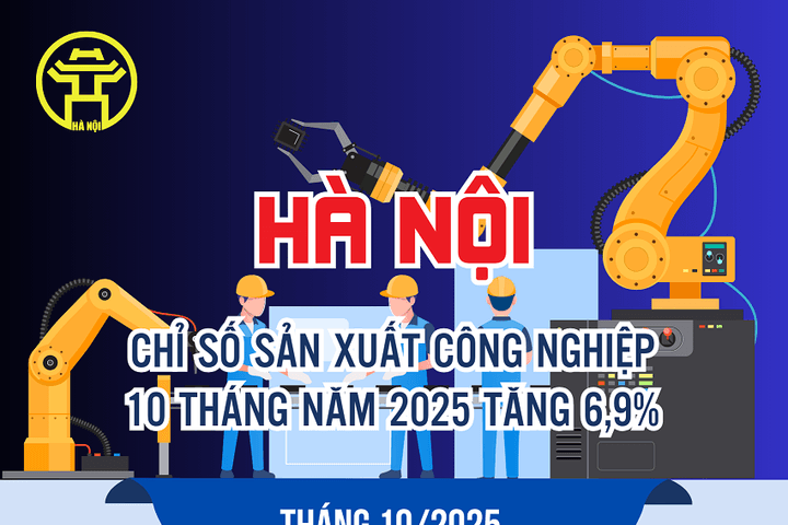 Hà Nội: Chỉ số sản xuất công nghiệp 10 tháng năm 2025 tăng 6,9% so với cùng kỳ năm 2024