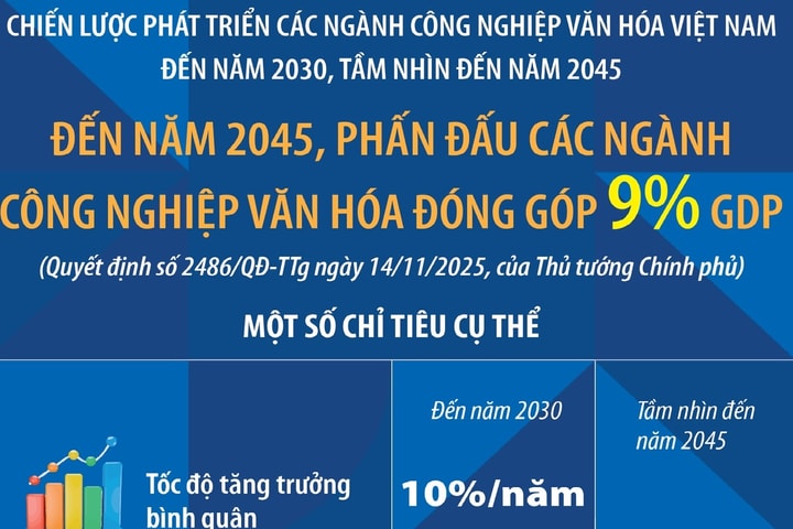 Đến năm 2045, phấn đấu các ngành công nghiệp văn hóa đóng góp 9% GDP