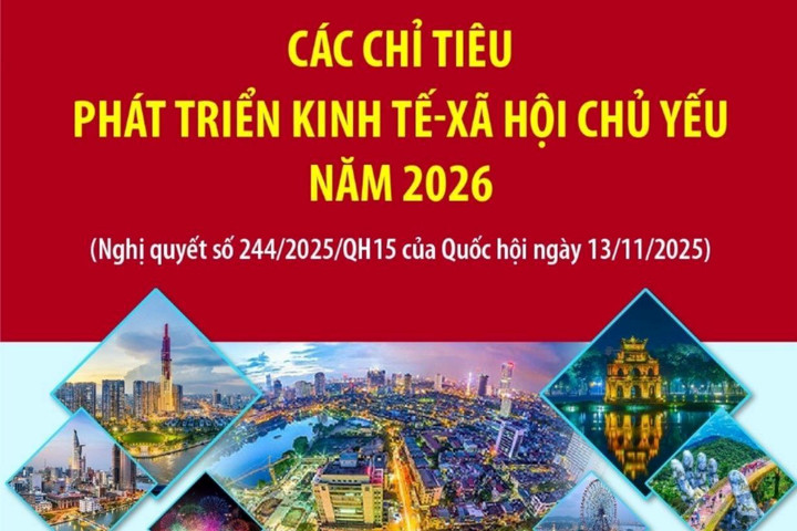 Các chỉ tiêu phát triển kinh tế - xã hội chủ yếu năm 2026