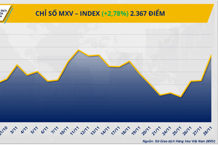Lực mua lan tỏa toàn thị trường, MXV-Index bật tăng
