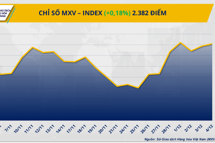 Lực mua áp đảo kéo chỉ số MXV-Index sát 2.400 điểm