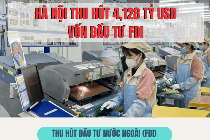 Hà Nội thu hút 4,128 tỷ USD vốn đầu tư FDI