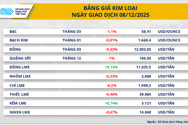 Thị trường hàng hóa mở cửa trong sắc đỏ