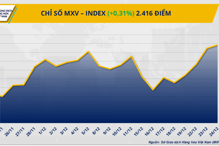 MXV-Index chạm đỉnh gần hai năm