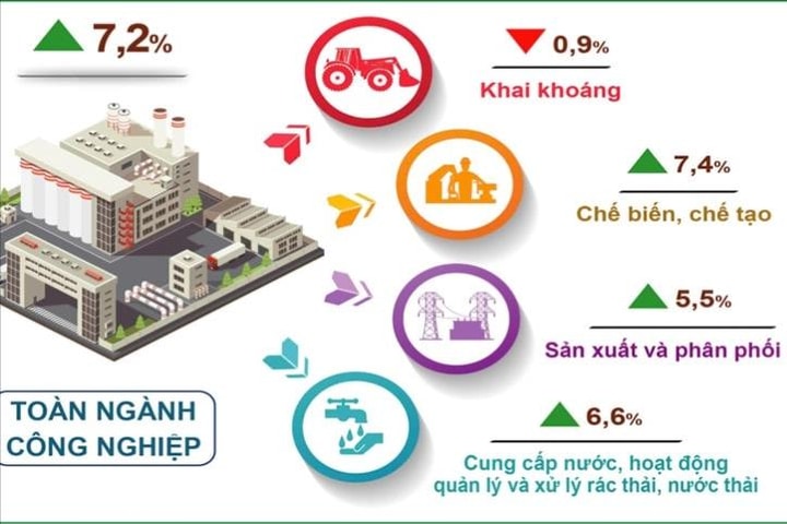 Chỉ số sản xuất công nghiệp của Hà Nội năm 2025 ước tăng 7,2%