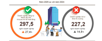 Năm 2025, có 297,5 nghìn doanh nghiệp thành lập mới và tái hoạt động