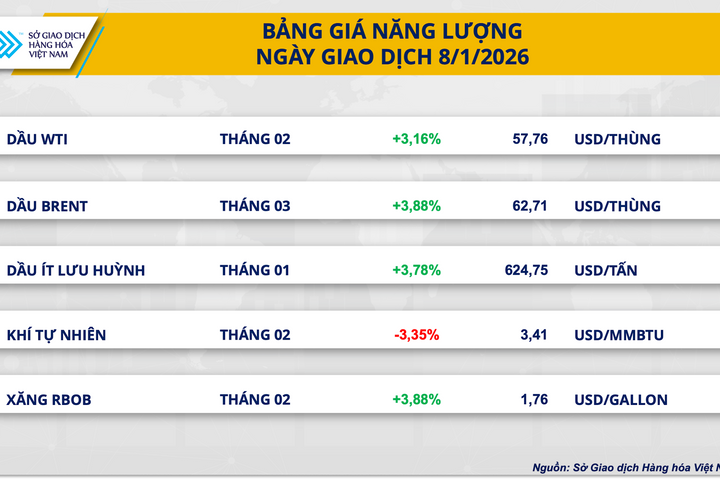 Giá dầu biến động mạnh ngay tuần đầu năm
