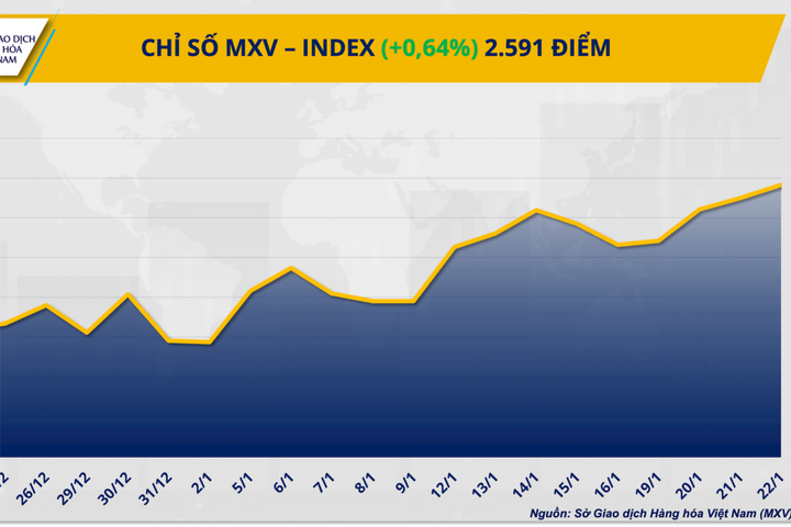 Bạc lập đỉnh lịch sử, MXV-Index tăng phiên thứ ba
