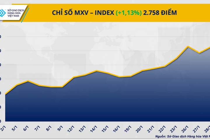 Giá đồng phá đỉnh lịch sử, MXV-Index vượt mốc 2.750 điểm