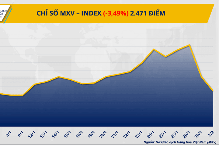 Thị trường hàng hóa "đỏ lửa", MXV-Index lao xuống vùng 2.400 điểm