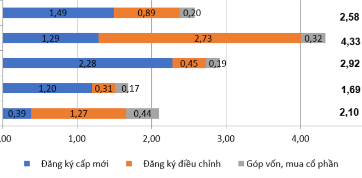 Vốn FDI đăng ký mới trong tháng 1 tăng 23,8%
