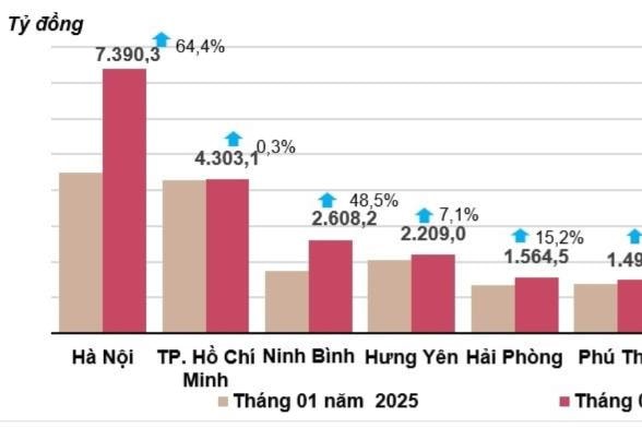 Tháng 1-2026, vốn đầu tư thực hiện từ ngân sách tăng 19,3% so với cùng kỳ năm trước