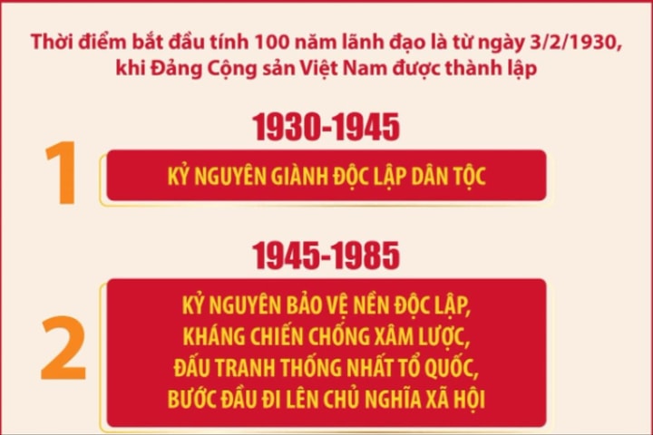 4 mốc thời gian của 4 kỷ nguyên quan trọng trong 100 năm Đảng lãnh đạo