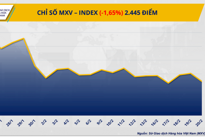 Giá dầu vượt 70 USD/thùng, cà phê tiếp tục “dò đáy” nhiều tháng