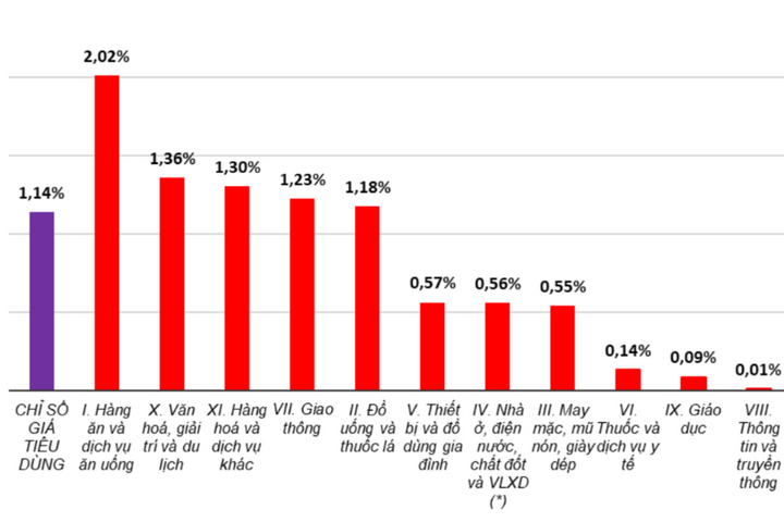 CPI tháng 2 tăng 1,14% do nhu cầu tăng trong dịp Tết