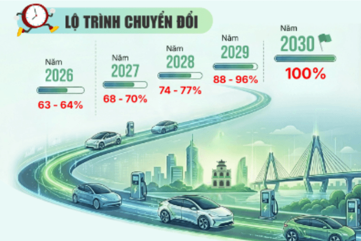 Lộ trình chuyển đổi taxi sử dụng nhiên liệu hóa thạch sang điện, năng lượng xanh tại Hà Nội