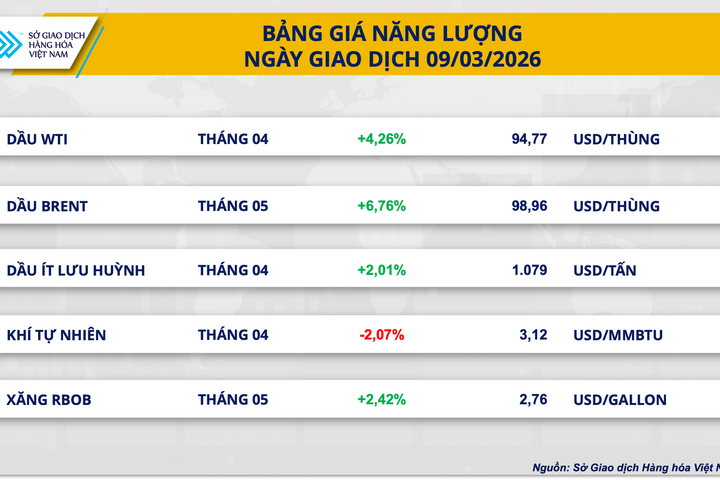 Thị trường hàng hóa biến động, MXV-Index vượt 2.800 điểm