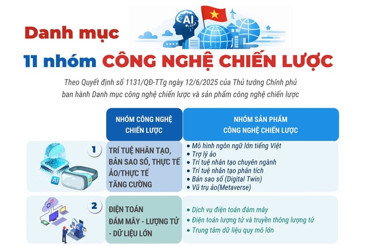Danh mục 11 nhóm công nghệ chiến lược của Việt Nam