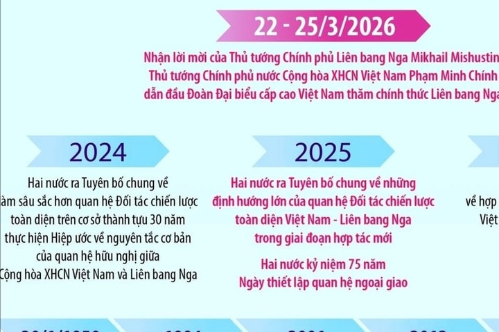 Quan hệ Đối tác chiến lược toàn diện Việt Nam - Liên bang Nga