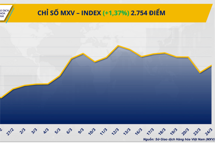 Lực mua áp đảo, chỉ số MXV-Index tăng 1,4%