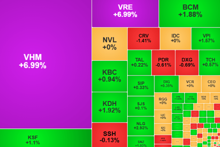 Thị trường khởi sắc, VN-Index vượt mốc 1.700 điểm