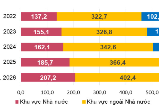 Vốn đầu tư thực hiện toàn xã hội quý I-2026 tăng 10,7%