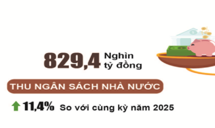 Quý I-2026, thu ngân sách đạt 32,8% dự toán năm
