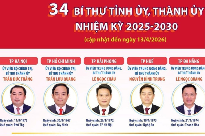 34 Bí thư Tỉnh ủy, Thành ủy nhiệm kỳ 2025-2030
