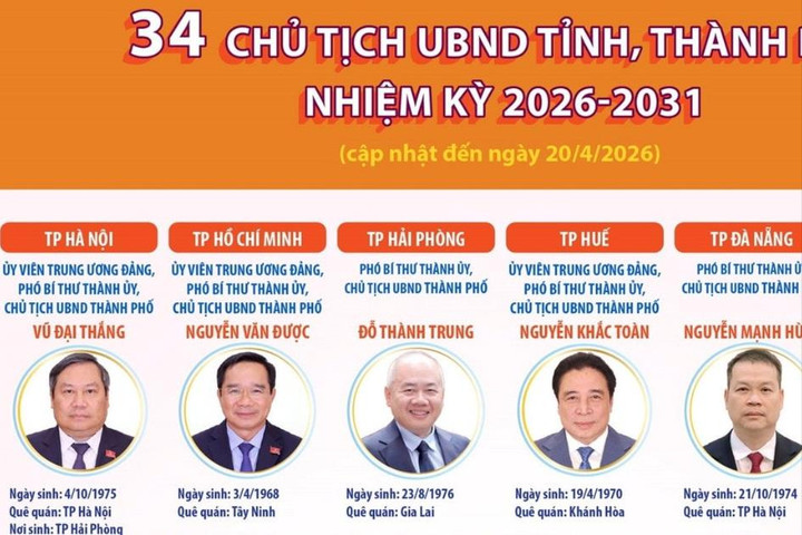 Thông tin về 34 Chủ tịch UBND tỉnh, thành phố nhiệm kỳ 2026-2031