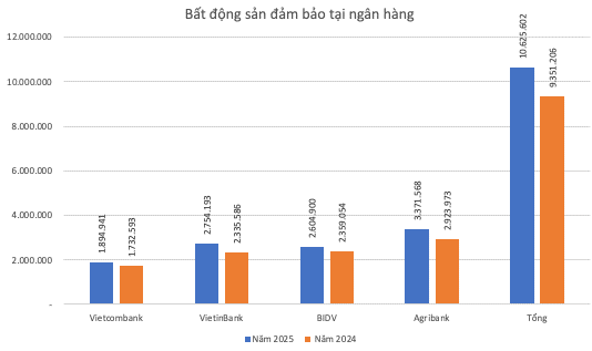 Liên tục thu giữ tài sản thế chấp, khối bất động sản đảm bảo tại các ngân hàng lớn cỡ nào?
