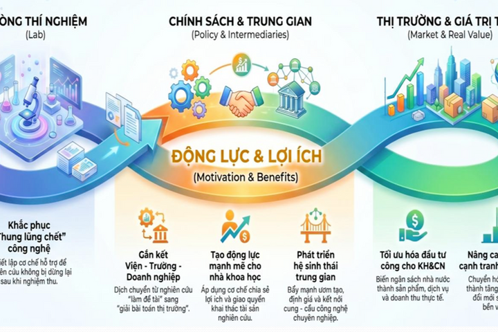 Tạo động lực thương mại hóa kết quả nghiên cứu: Cần chuyển mạnh từ “quản lý đầu vào” sang “quản trị theo giá trị”