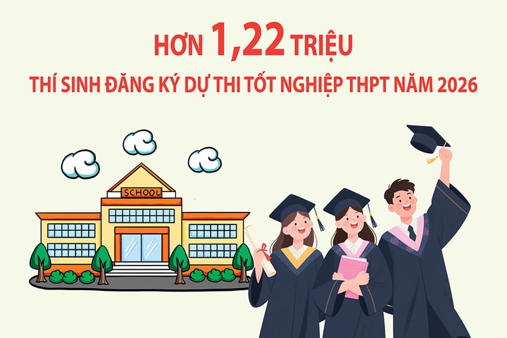 Hơn 1,22 triệu thí sinh đăng ký dự thi tốt nghiệp THPT năm 2026