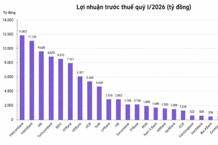 Đằng sau mùa lợi nhuận rực rỡ của các ngân hàng