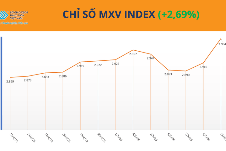 MXV-Index lần đầu áp sát mốc 3.000 điểm