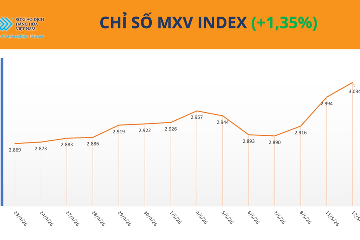 MXV-Index lần đầu vượt mốc 3.000 điểm