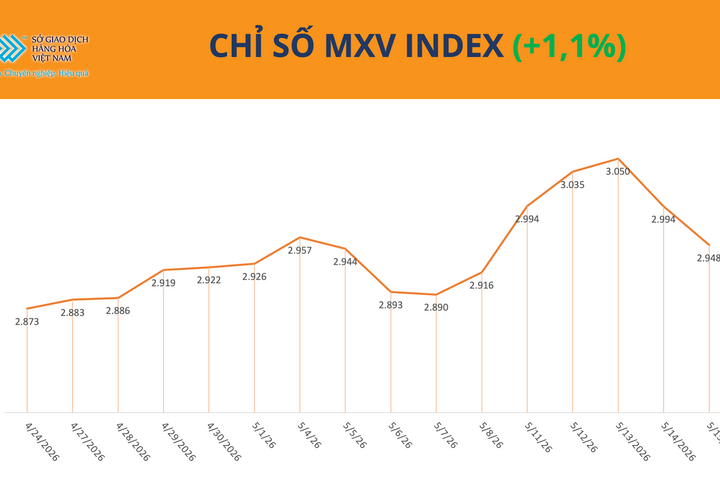 Thị trường hàng hóa rung lắc, MXV-Index vẫn giữ đà tăng