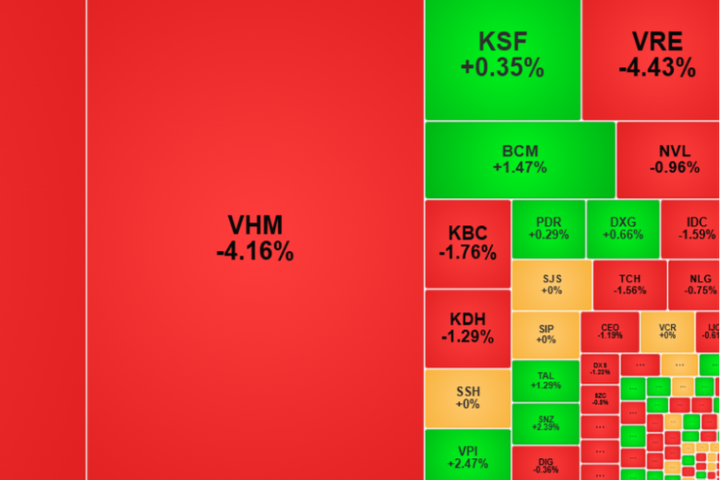 Áp lực bán khiến VN-Index giảm gần 10 điểm