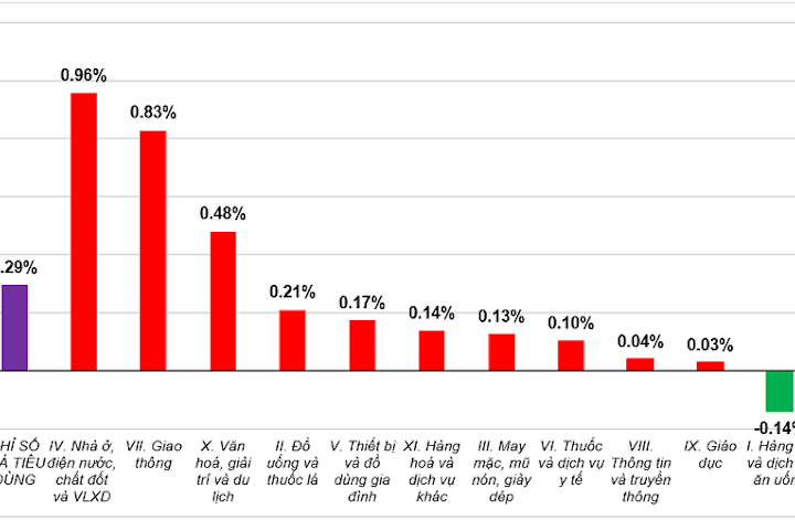Điện, nước, xăng dầu đẩy CPI tháng 5 tăng 0,29%
